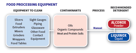 DGfood-processing