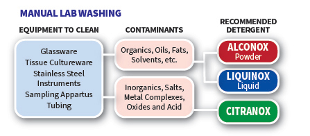 DGmanual-lab-washing