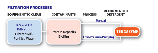 DGfiltration-process